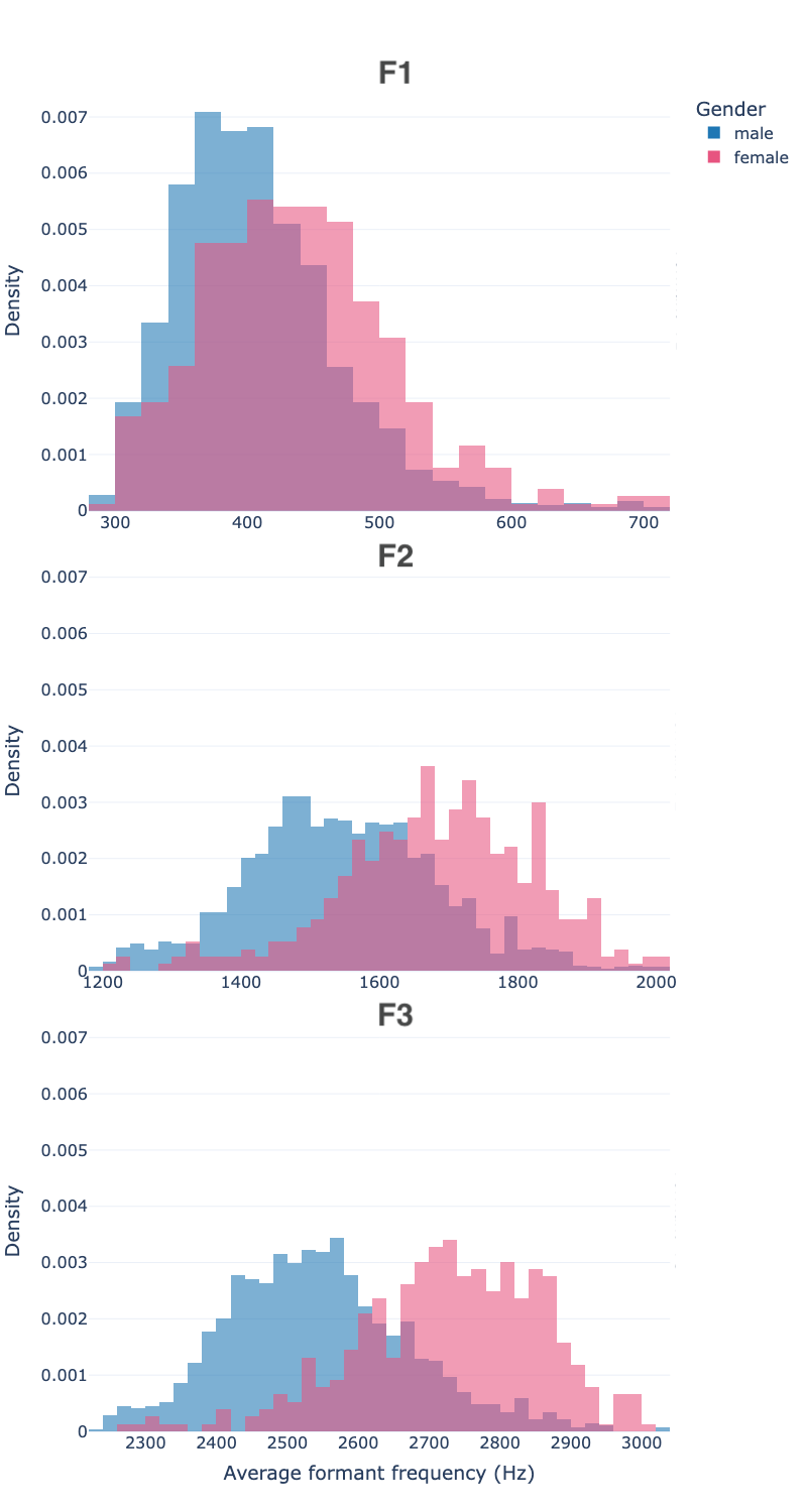 Histograms showing formant values grouped by gender
