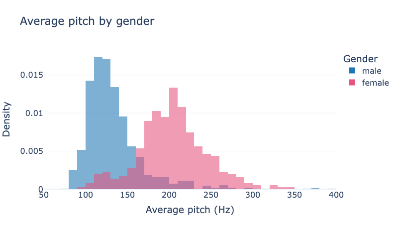 Histogram showing pitch values grouped by gender