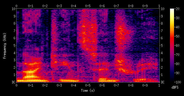 Spectrogram of a voice saying nineteenth century, with time in seconds on the x-axis, frequency in kilohertz on the y-axis, and color intensity showing stronger or weaker sound energy
