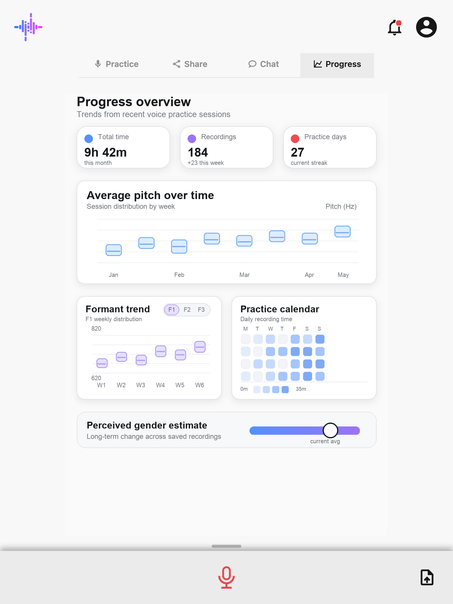 Mockup of a Genderfluent progress dashboard with summary statistics, pitch and formant box plots, a practice calendar, and a perceived gender estimate tracker.